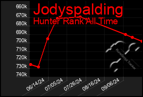 Total Graph of Jodyspalding