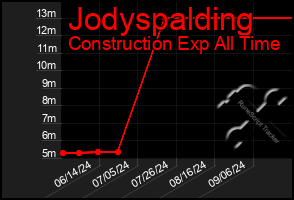 Total Graph of Jodyspalding