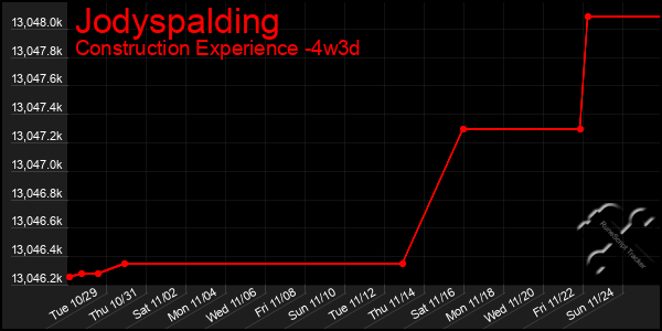 Last 31 Days Graph of Jodyspalding