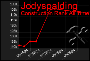 Total Graph of Jodyspalding