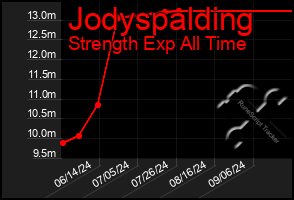 Total Graph of Jodyspalding