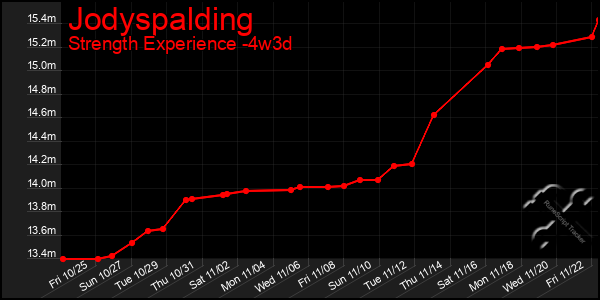 Last 31 Days Graph of Jodyspalding