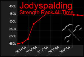 Total Graph of Jodyspalding