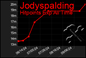 Total Graph of Jodyspalding