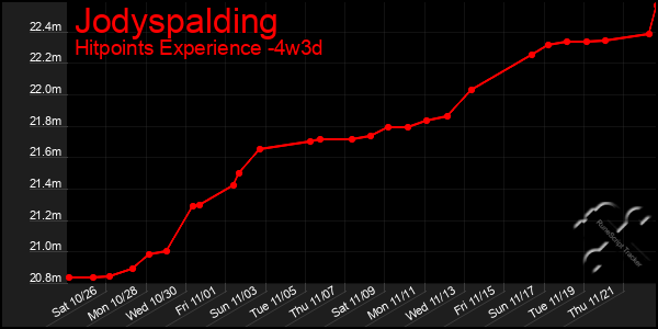 Last 31 Days Graph of Jodyspalding