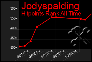 Total Graph of Jodyspalding