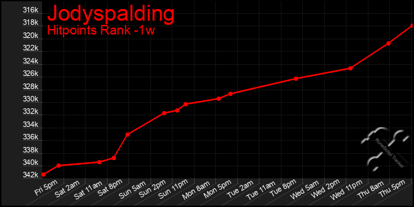 Last 7 Days Graph of Jodyspalding