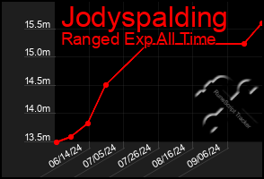 Total Graph of Jodyspalding