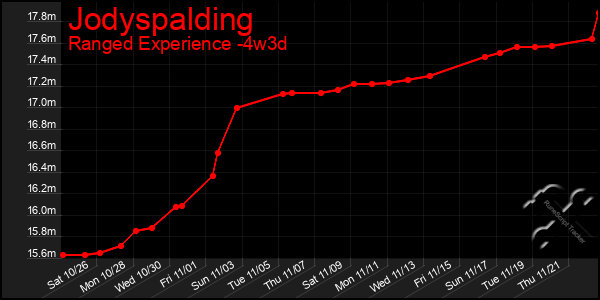 Last 31 Days Graph of Jodyspalding