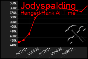 Total Graph of Jodyspalding