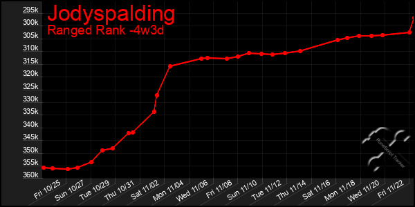 Last 31 Days Graph of Jodyspalding