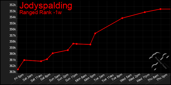 Last 7 Days Graph of Jodyspalding