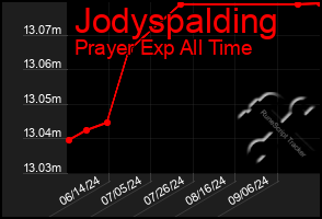 Total Graph of Jodyspalding