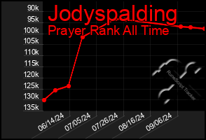 Total Graph of Jodyspalding