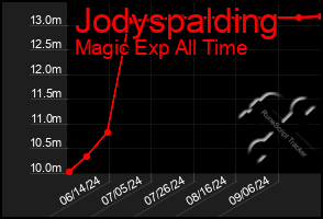 Total Graph of Jodyspalding