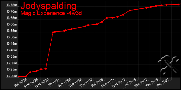 Last 31 Days Graph of Jodyspalding