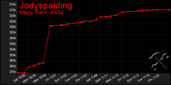 Last 31 Days Graph of Jodyspalding