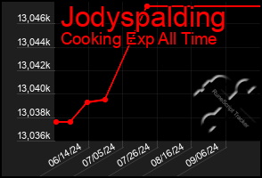 Total Graph of Jodyspalding