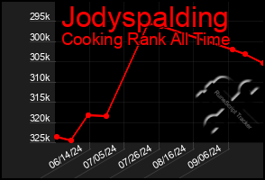 Total Graph of Jodyspalding