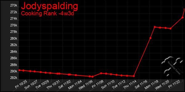 Last 31 Days Graph of Jodyspalding