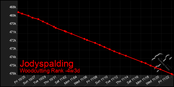 Last 31 Days Graph of Jodyspalding