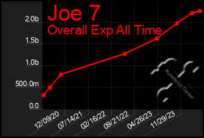 Total Graph of Joe 7