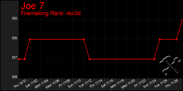 Last 31 Days Graph of Joe 7