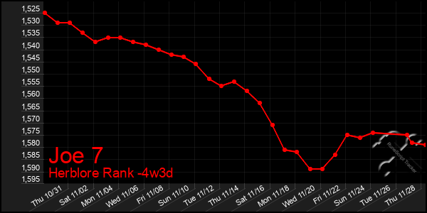 Last 31 Days Graph of Joe 7