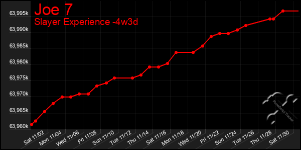 Last 31 Days Graph of Joe 7