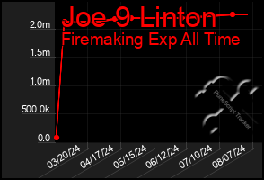 Total Graph of Joe 9 Linton