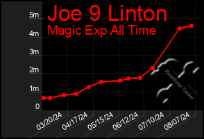 Total Graph of Joe 9 Linton