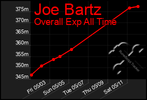Total Graph of Joe Bartz
