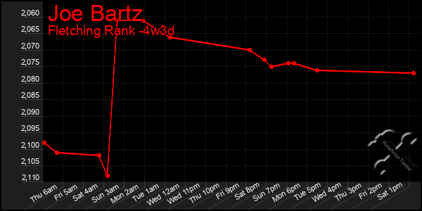 Last 31 Days Graph of Joe Bartz