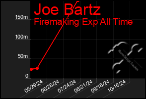 Total Graph of Joe Bartz