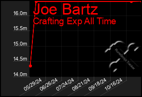 Total Graph of Joe Bartz