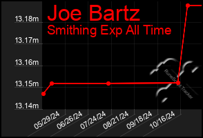 Total Graph of Joe Bartz