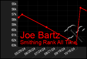 Total Graph of Joe Bartz