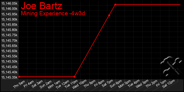 Last 31 Days Graph of Joe Bartz