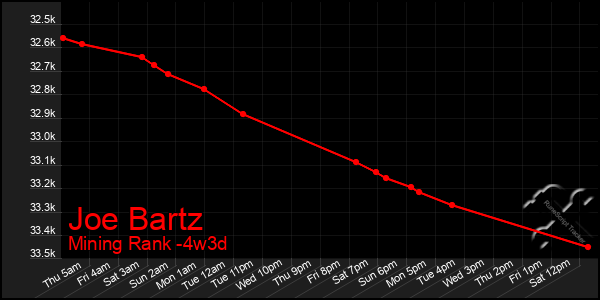 Last 31 Days Graph of Joe Bartz