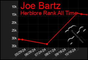 Total Graph of Joe Bartz