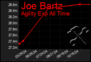 Total Graph of Joe Bartz