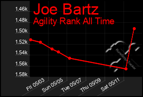 Total Graph of Joe Bartz