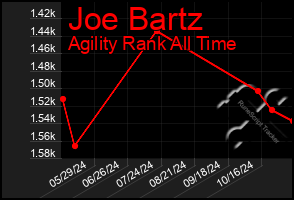 Total Graph of Joe Bartz