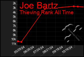 Total Graph of Joe Bartz