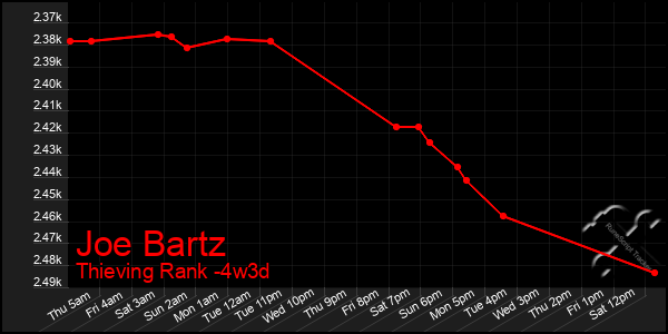 Last 31 Days Graph of Joe Bartz