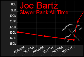 Total Graph of Joe Bartz