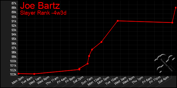 Last 31 Days Graph of Joe Bartz