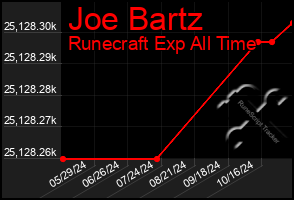 Total Graph of Joe Bartz