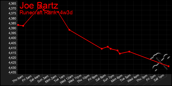 Last 31 Days Graph of Joe Bartz