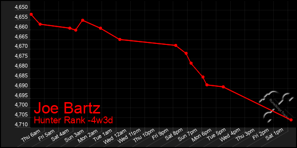 Last 31 Days Graph of Joe Bartz